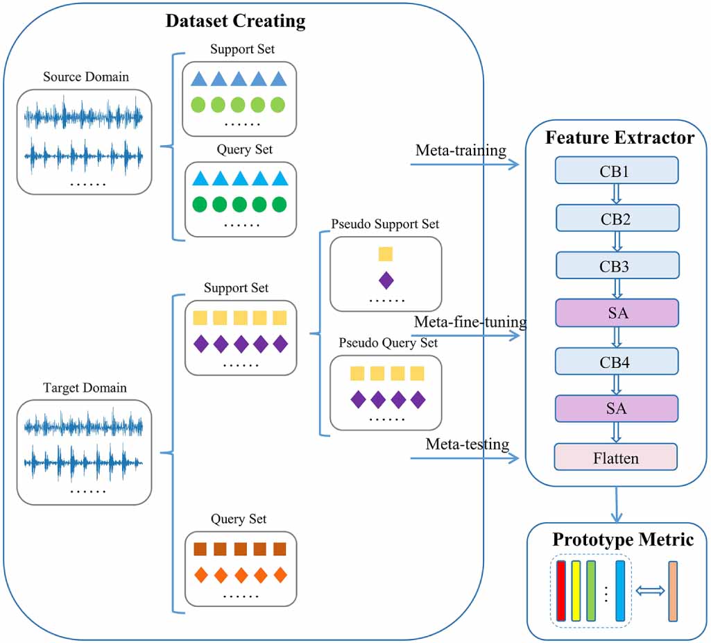 A fine-tuning prototypical network for few-shot cross-domain fault ...