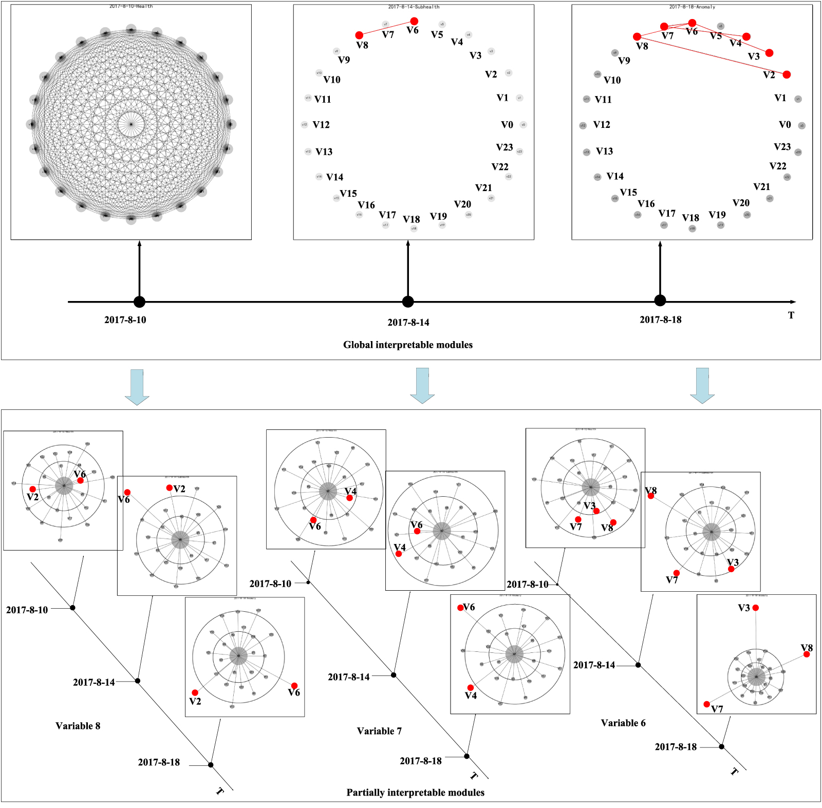 Wind turbine anomaly detection and identification based on graph neural ...
