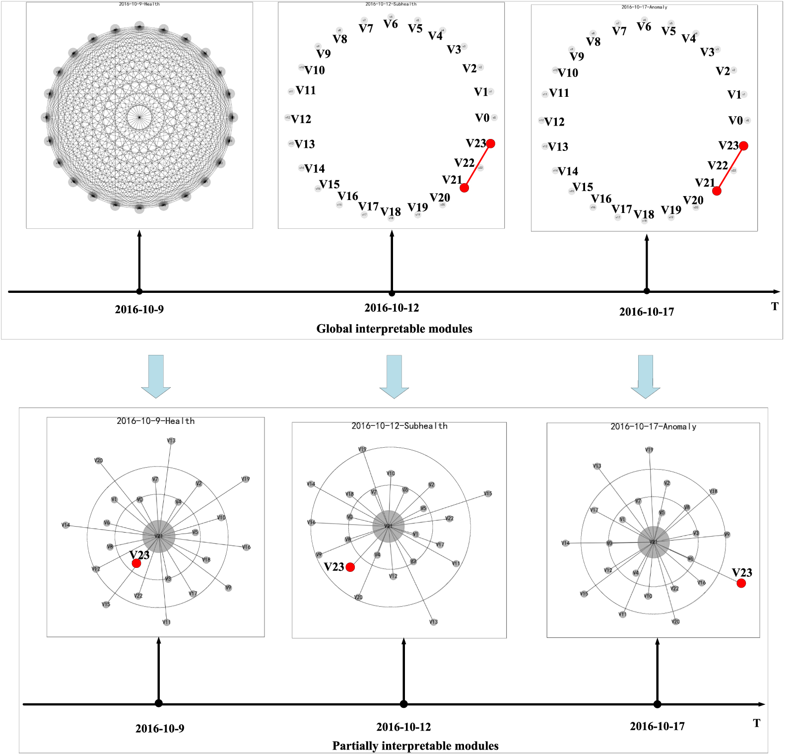Wind turbine anomaly detection and identification based on graph neural ...
