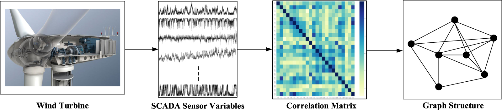 Wind turbine anomaly detection and identification based on graph neural ...