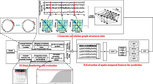 Wind turbine anomaly detection and identification based on graph neural ...