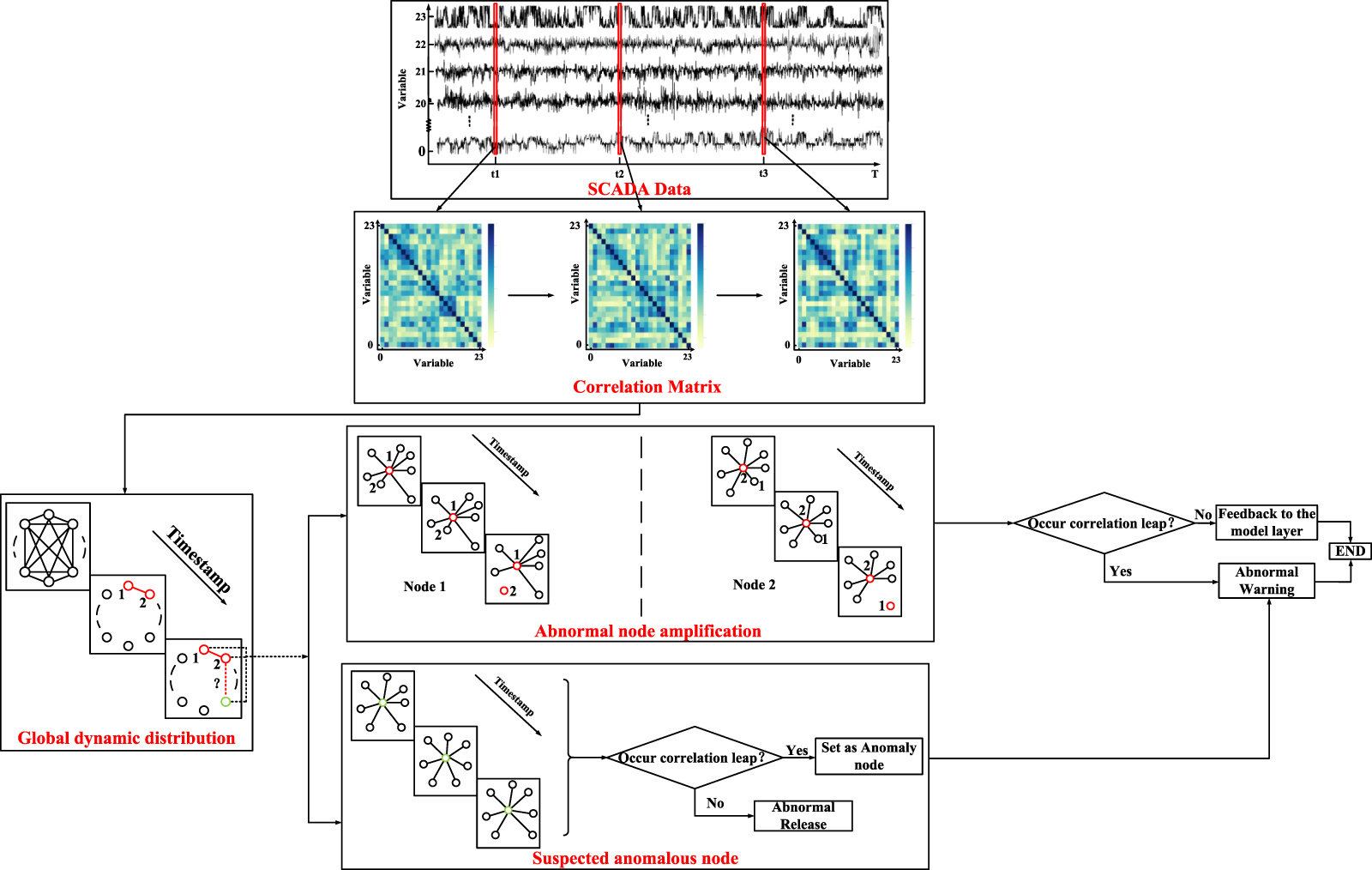 Wind turbine anomaly detection and identification based on graph neural ...