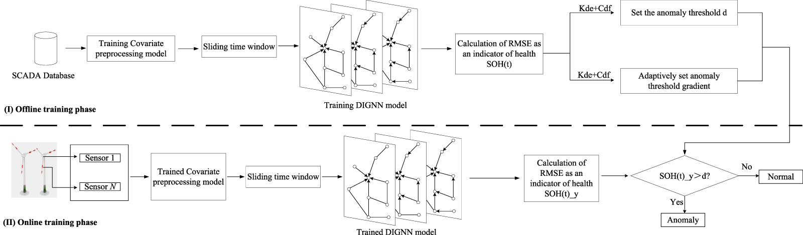 Wind turbine anomaly detection and identification based on graph neural ...