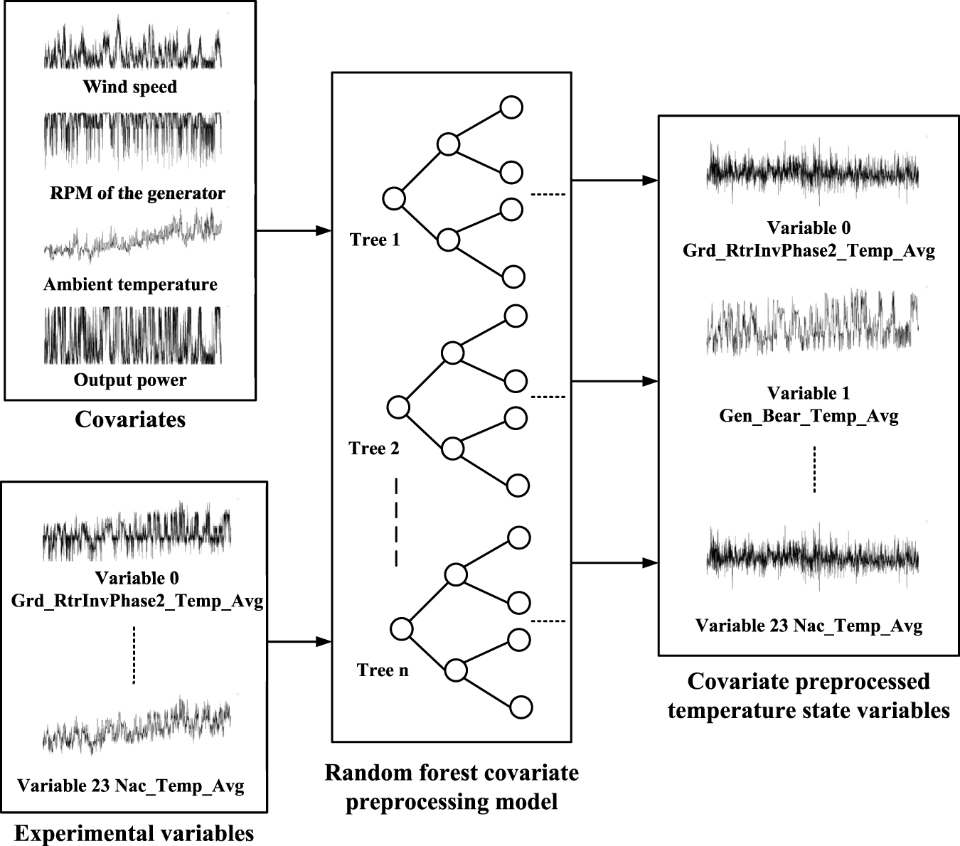Wind turbine anomaly detection and identification based on graph neural ...