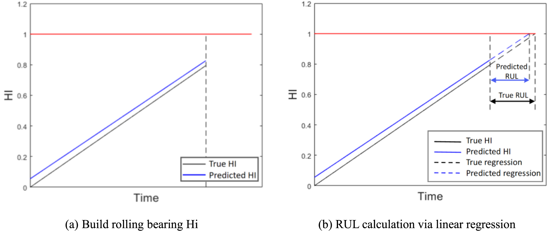 Prediction of remaining life of bearings based on integral correction ...