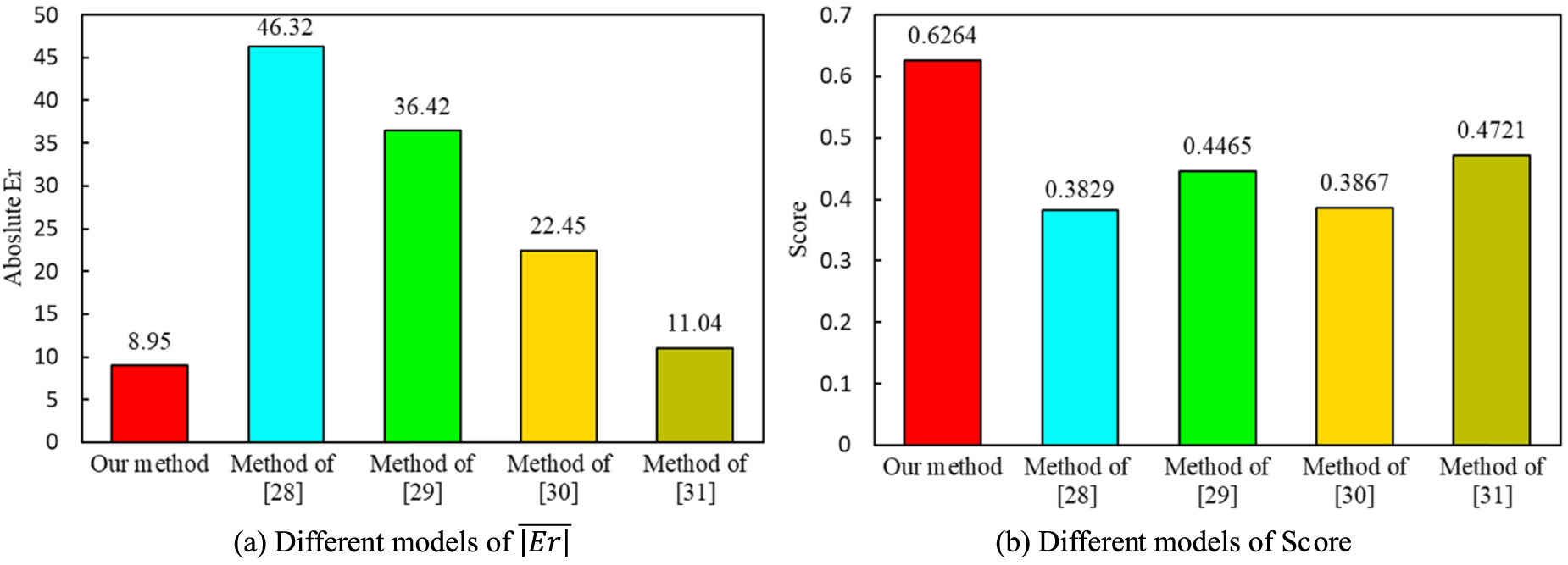 Prediction of remaining life of bearings based on integral correction ...