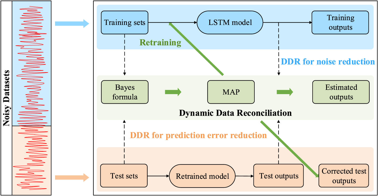 Dynamic data reconciliation for enhancing the prediction performance of ...