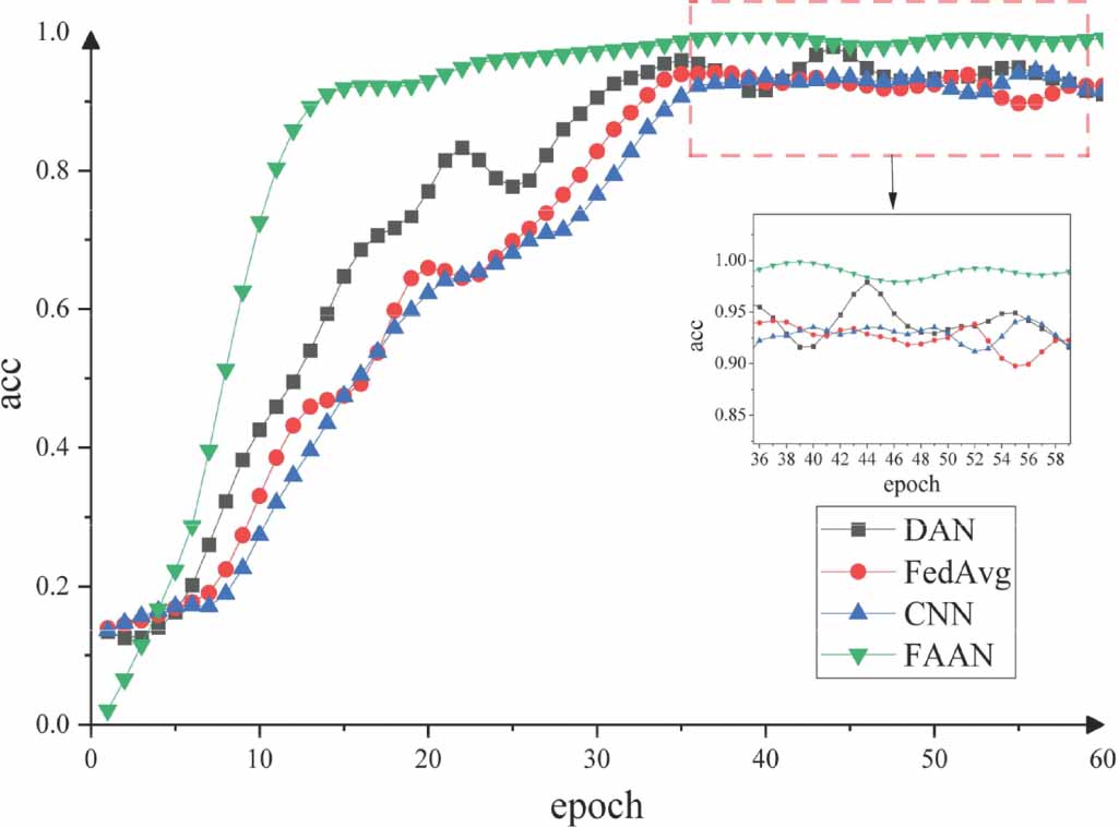 Fault diagnosis of rolling bearing based on adaptive attention network ...