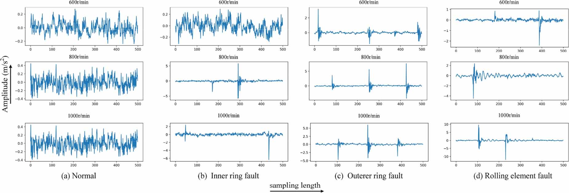 Fault diagnosis of rolling bearing based on adaptive attention network ...