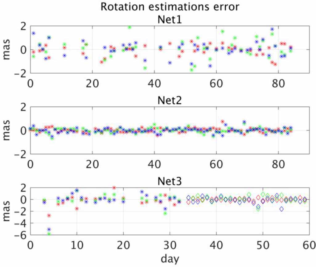 A method for estimating the rotation errors of BDS broadcast ephemeris ...
