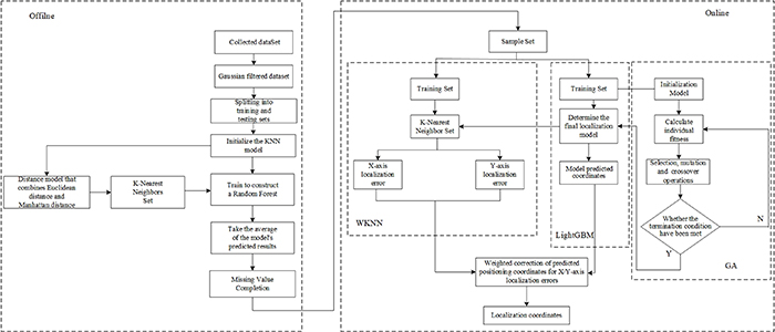 Indoor fingerprint localization algorithm based on WKNN and LightGBM-GA ...