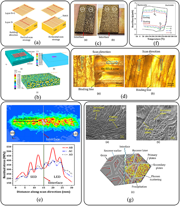 Exploring the potential of 3D printing for shape memory alloys: a ...