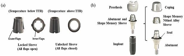 Exploring the potential of 3D printing for shape memory alloys: a ...
