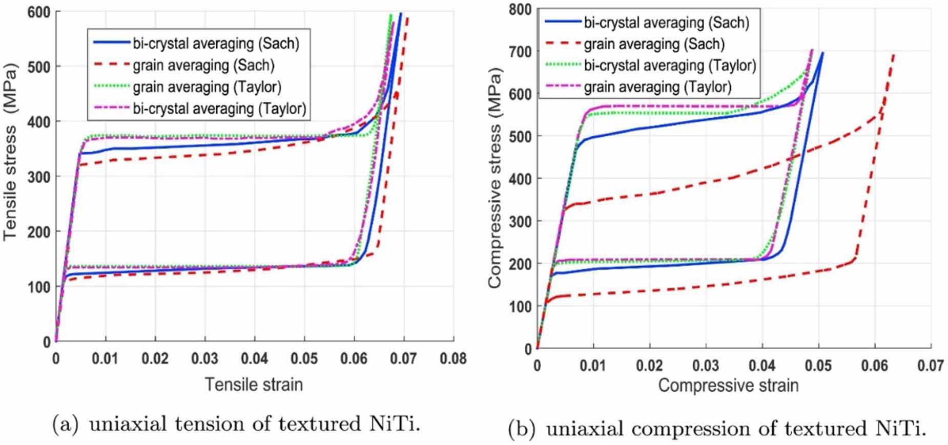 Exploring the potential of 3D printing for shape memory alloys: a ...