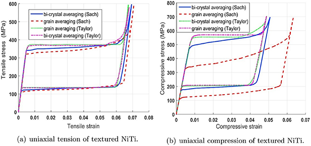 Exploring the potential of 3D printing for shape memory alloys: a ...