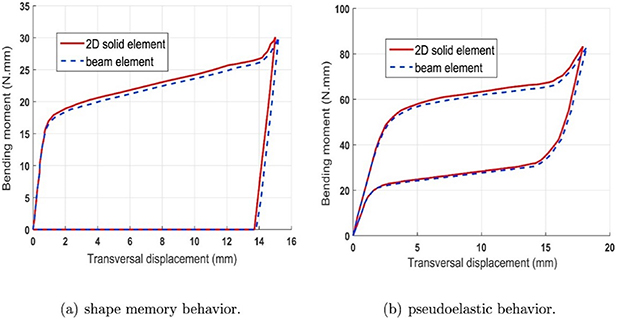 Exploring the potential of 3D printing for shape memory alloys: a ...