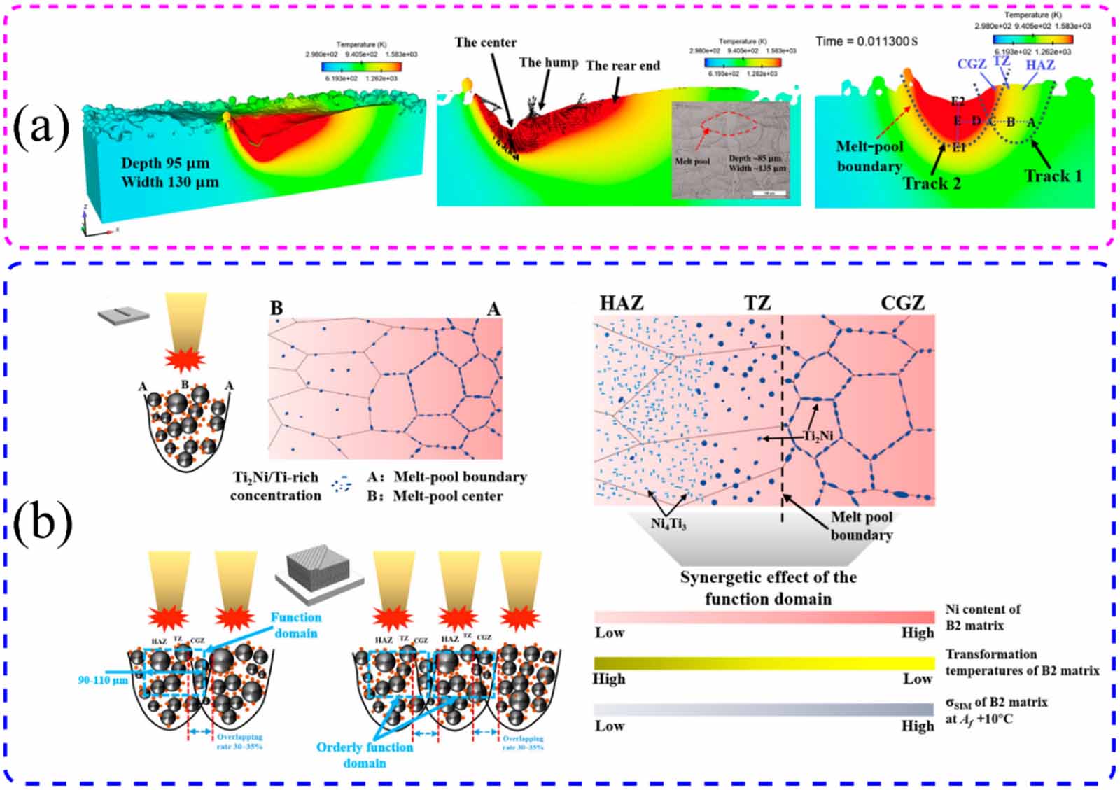 Exploring the potential of 3D printing for shape memory alloys: a ...