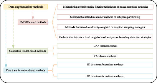 A systematic review of data augmentation methods for intelligent fault ...