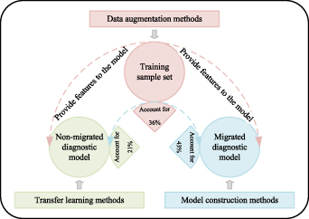 A systematic review of data augmentation methods for intelligent fault ...