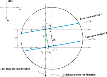 A novel approach on calibration of a laser line sensor’s position in ...