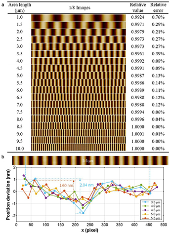 Shortened and simplified traceability chain for dimensional metrology ...