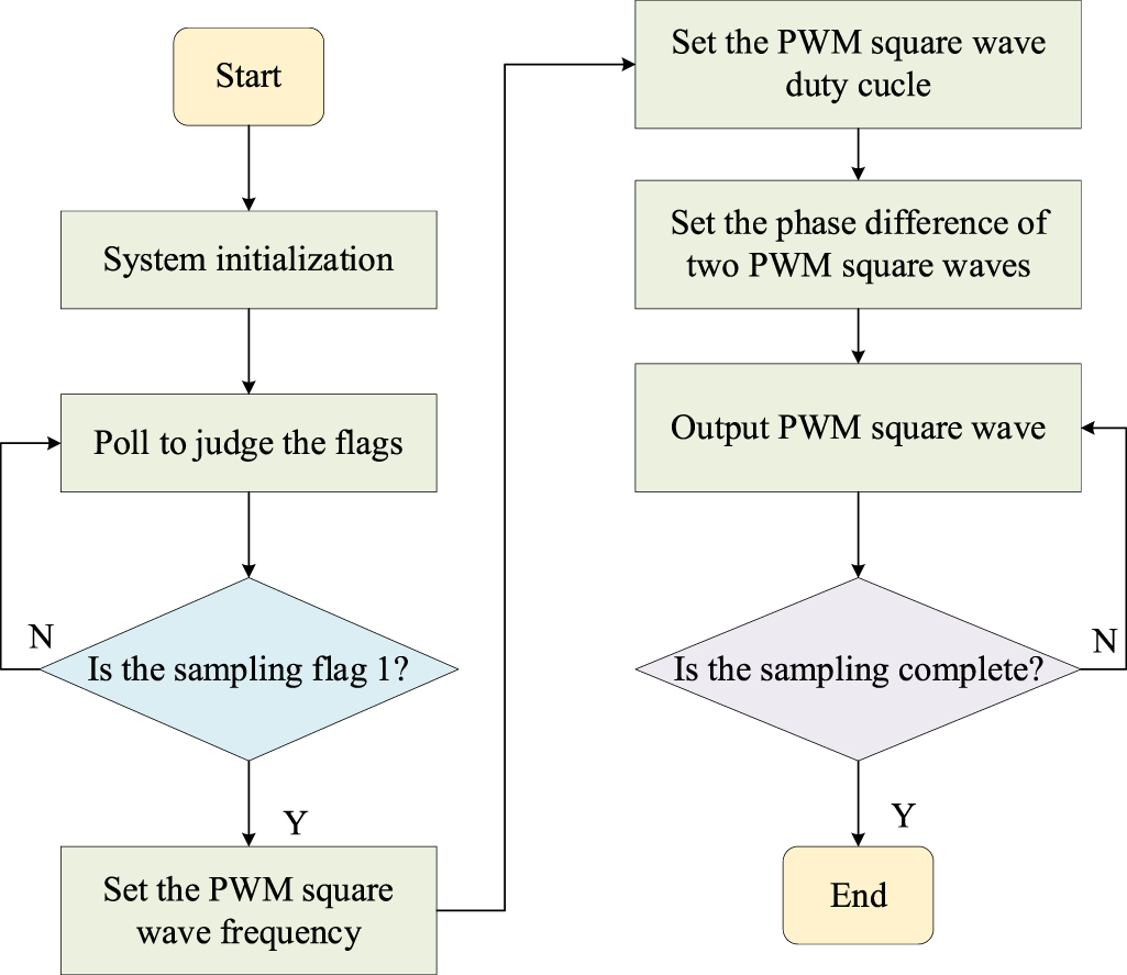 Design and characterization of a novel turbidity sensor