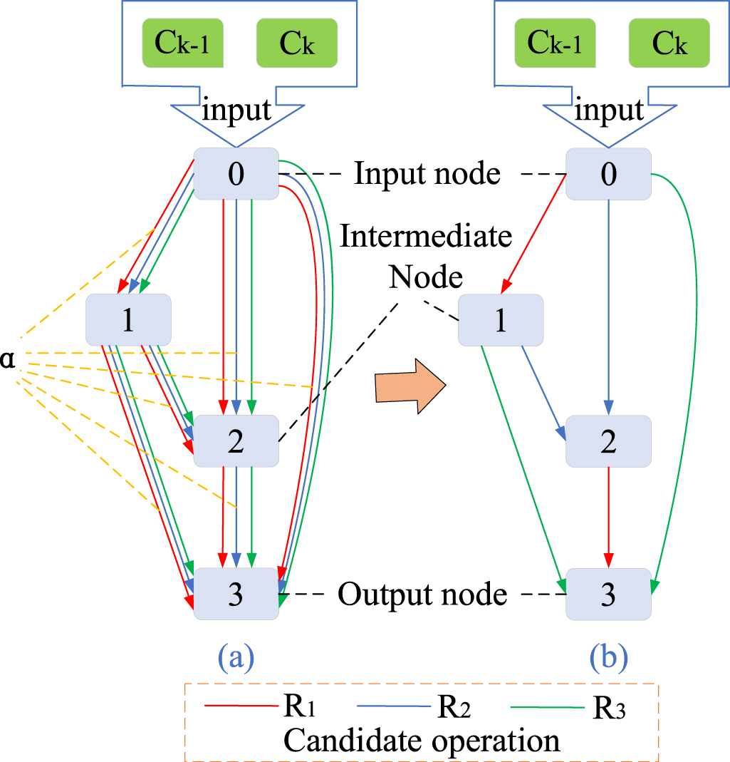 Wafer defect pattern recognition based on differentiable architecture ...