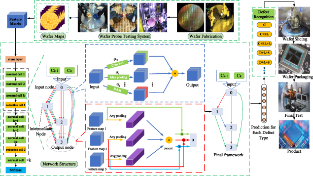 Wafer defect pattern recognition based on differentiable architecture ...