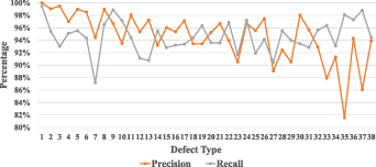 Wafer defect pattern recognition based on differentiable architecture ...