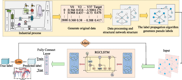 Graph semi-supervised soft sensor modeling based on label propagation ...