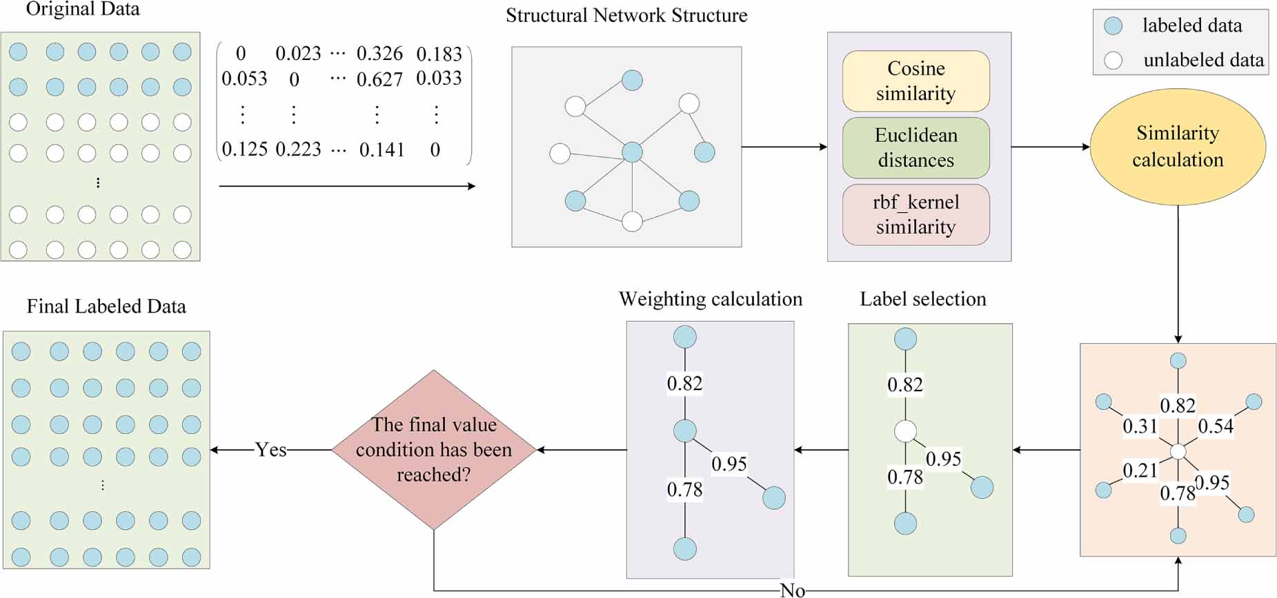 Graph semi-supervised soft sensor modeling based on label propagation ...
