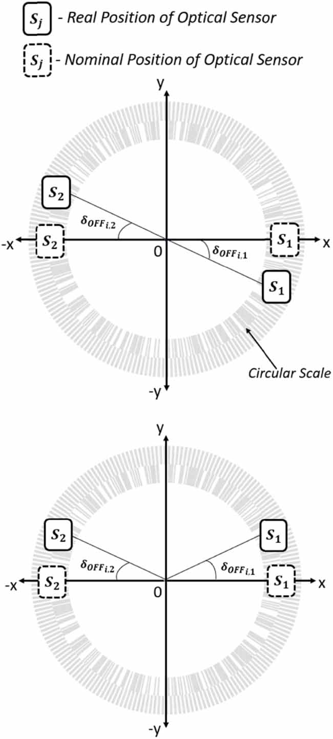 Self-calibratable absolute modular rotary encoder: a theoretical ...