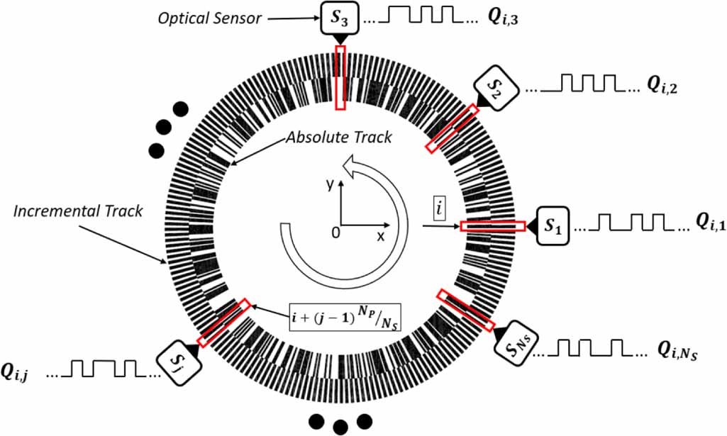 Self-calibratable absolute modular rotary encoder: a theoretical ...