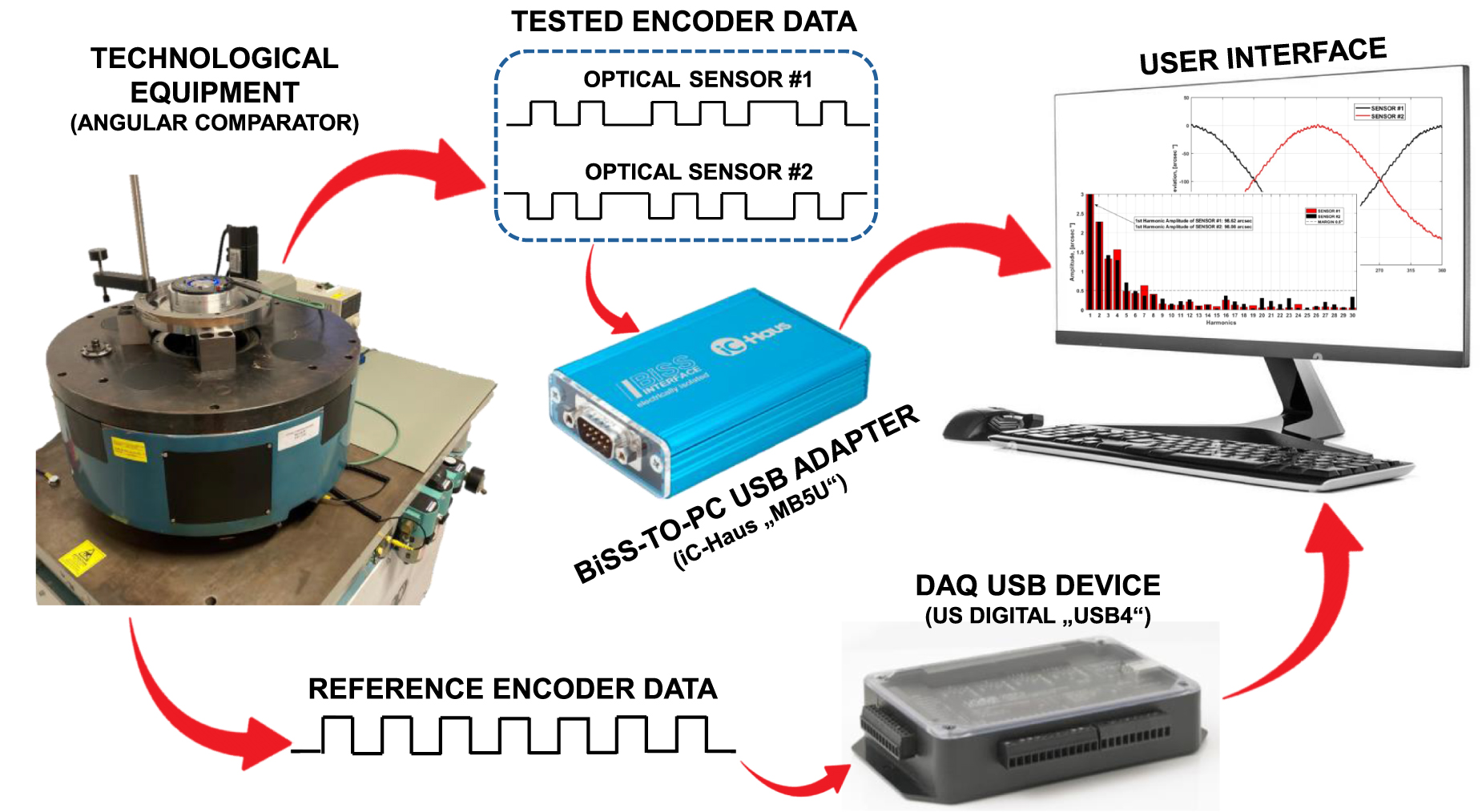 Self-calibratable absolute modular rotary encoder: a theoretical ...
