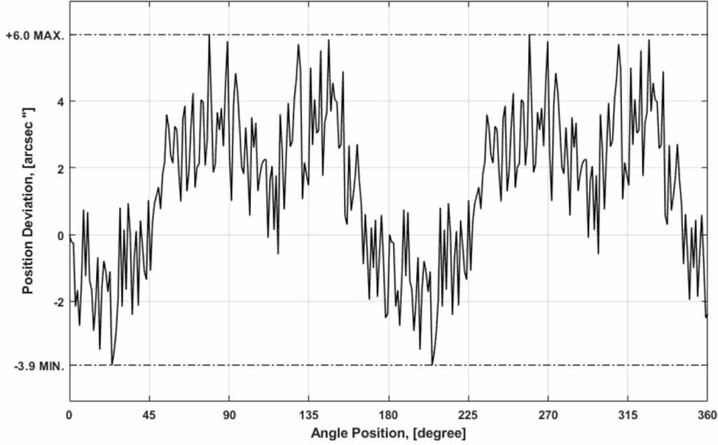 Self-calibratable absolute modular rotary encoder: a theoretical ...
