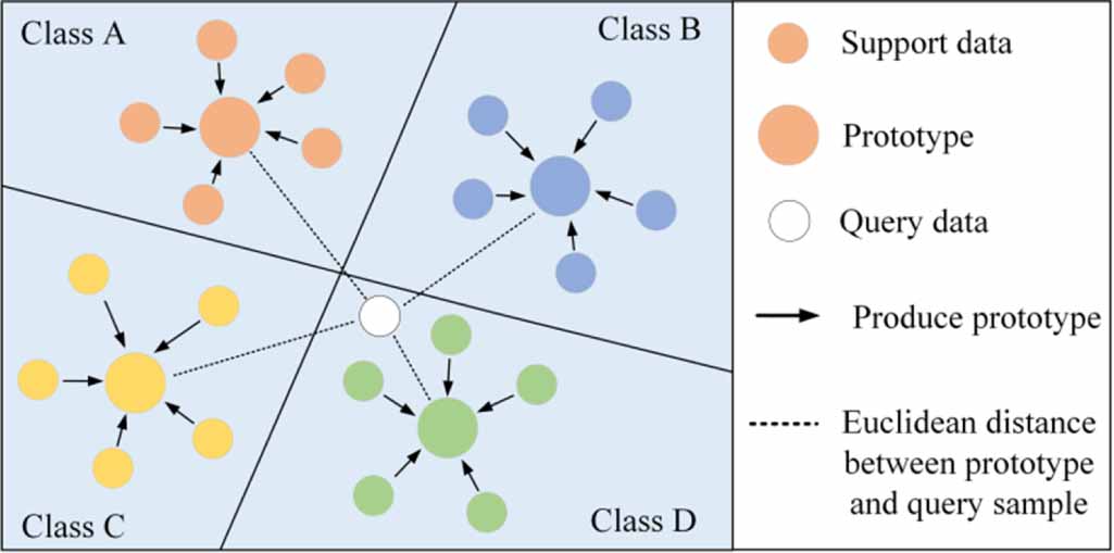 A novel meta-learning network with adversarial domain-adaptation and ...