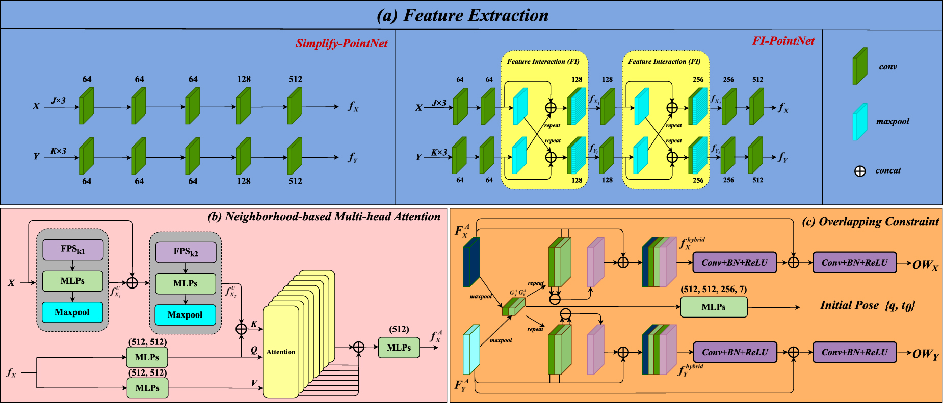 MAFNet: a two-stage multiple attention fusion network for partial-to ...
