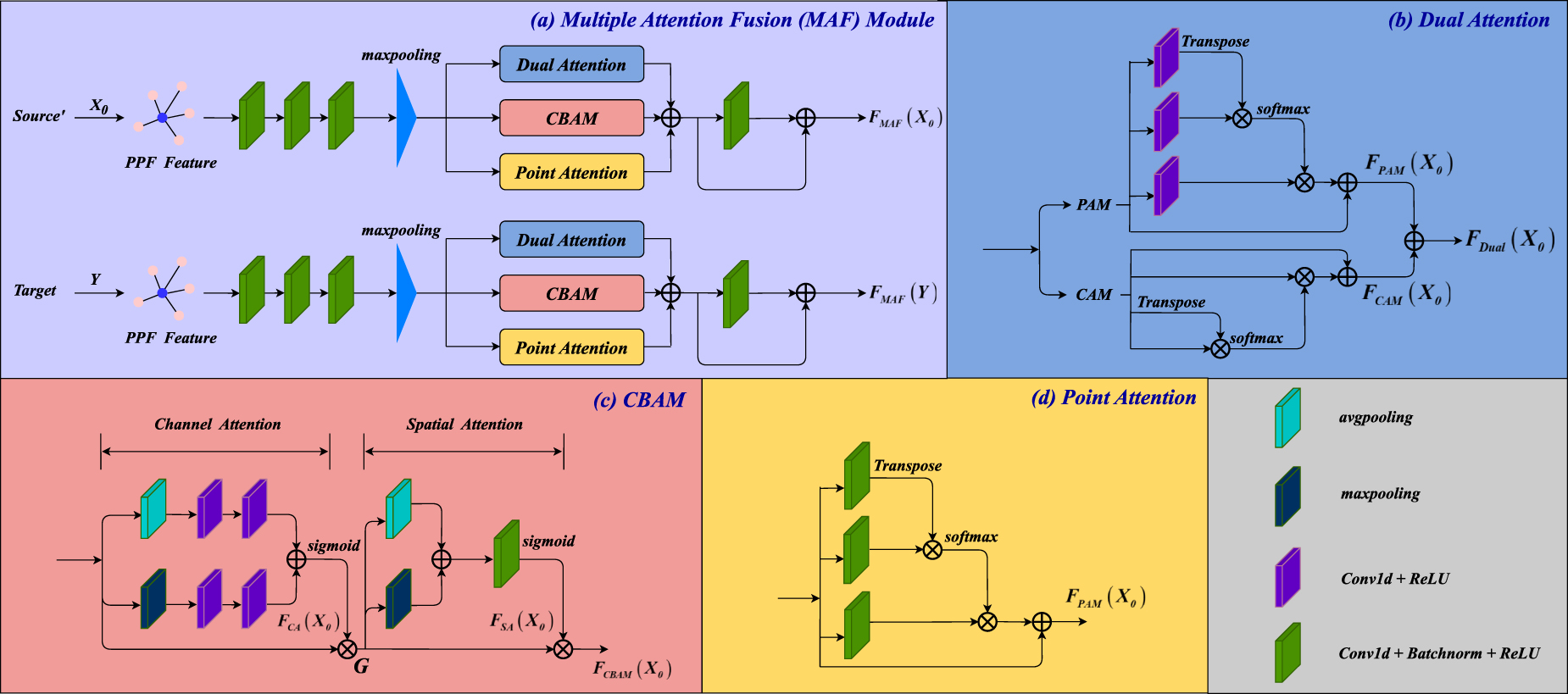 MAFNet: a two-stage multiple attention fusion network for partial-to ...