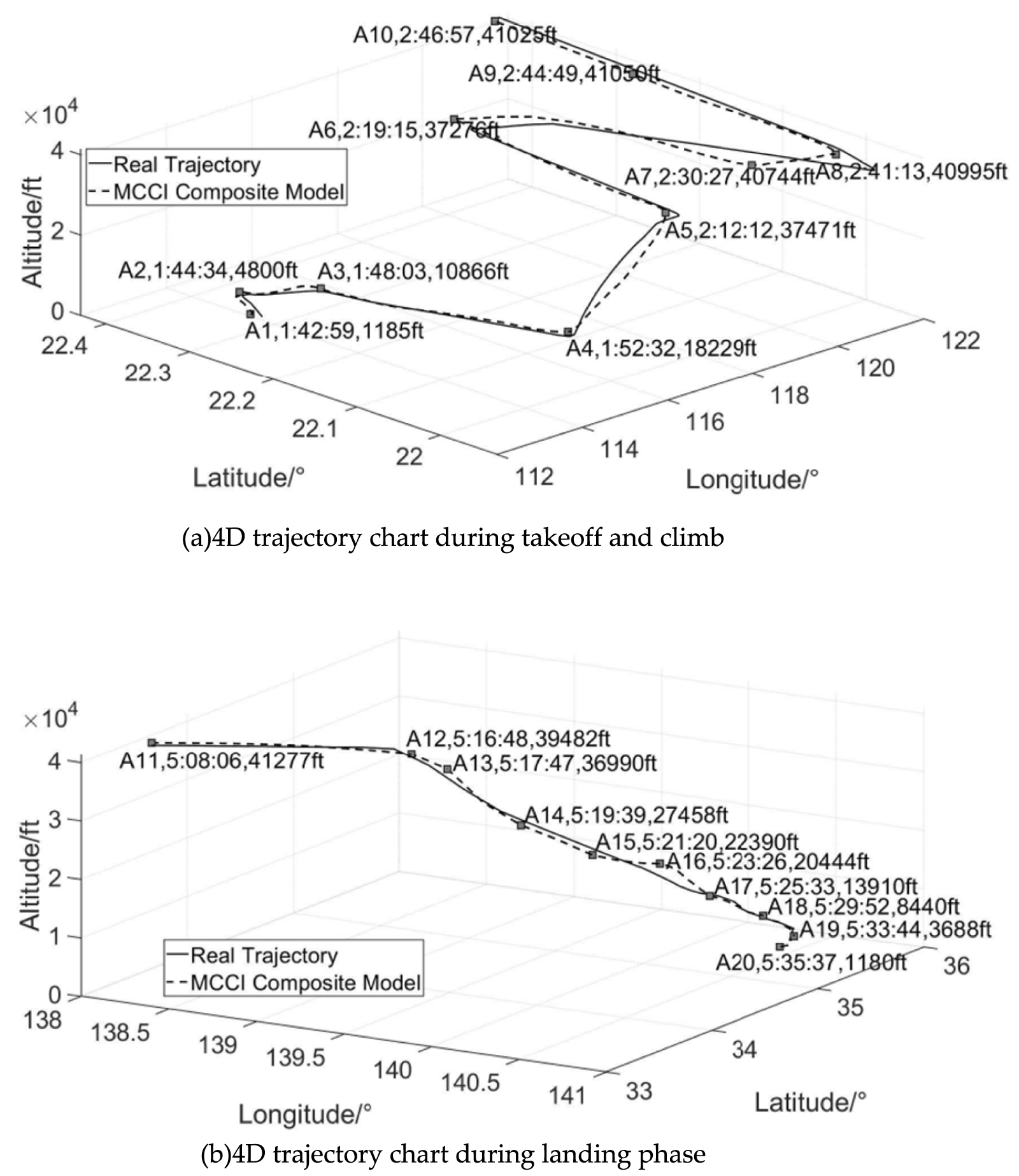 Prediction method for 4D trajectory of large fixed wing UAV under multi ...