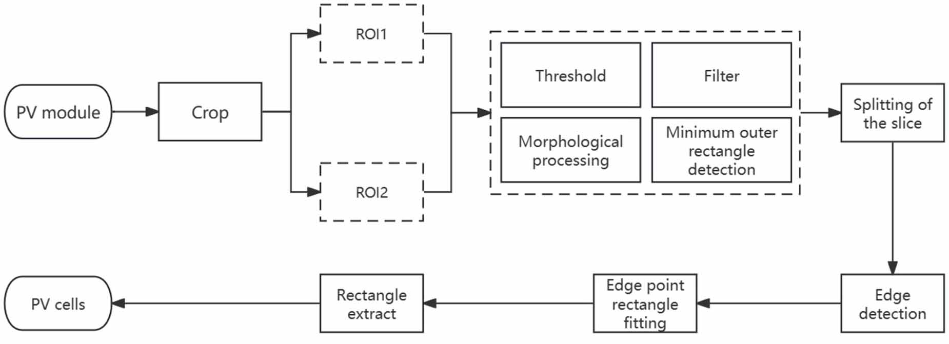 Solar photovoltaic module defect detection based on deep learning ...