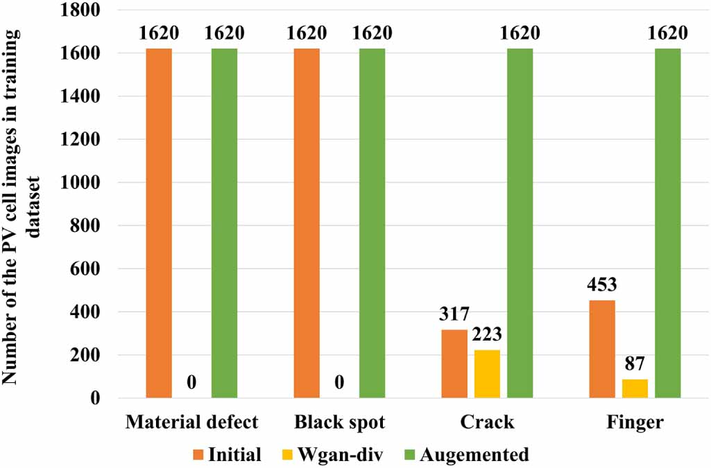 Solar photovoltaic module defect detection based on deep learning ...