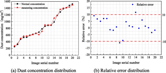 Experiment and industrial application of dust concentration measurement ...