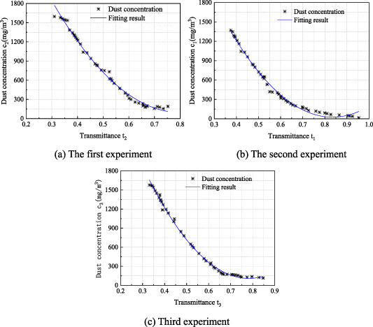 Experiment and industrial application of dust concentration measurement ...