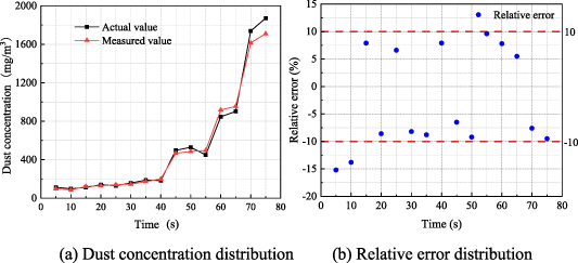 Experiment and industrial application of dust concentration measurement ...
