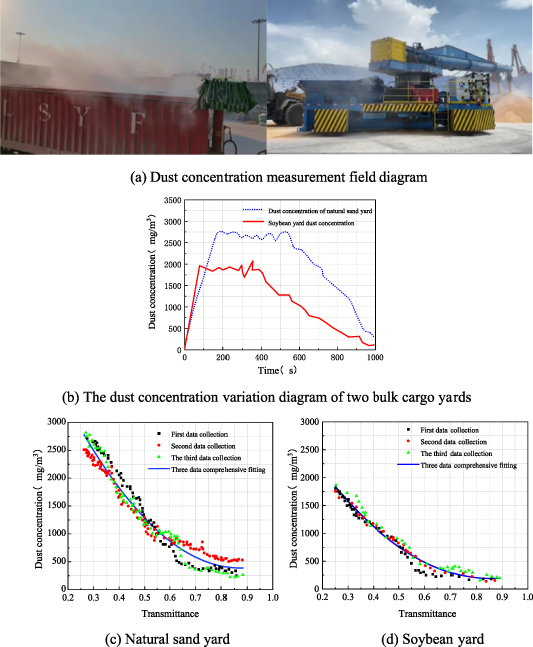 Experiment and industrial application of dust concentration measurement ...