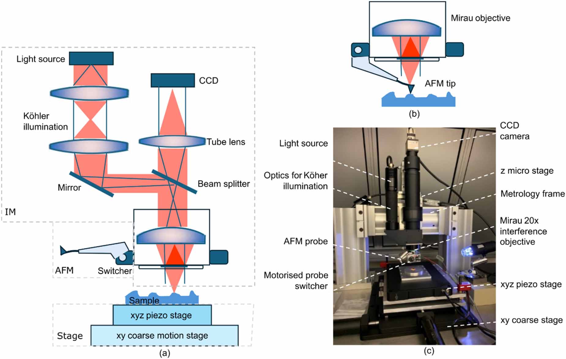 Novel hybrid interference and atomic force microscopy - IOPscience