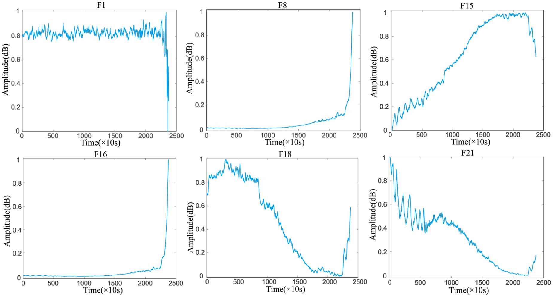 Remaining useful life prediction of rolling bearings based on time ...