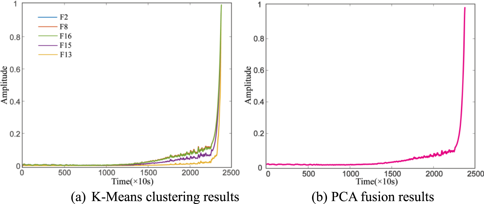 Remaining useful life prediction of rolling bearings based on time ...