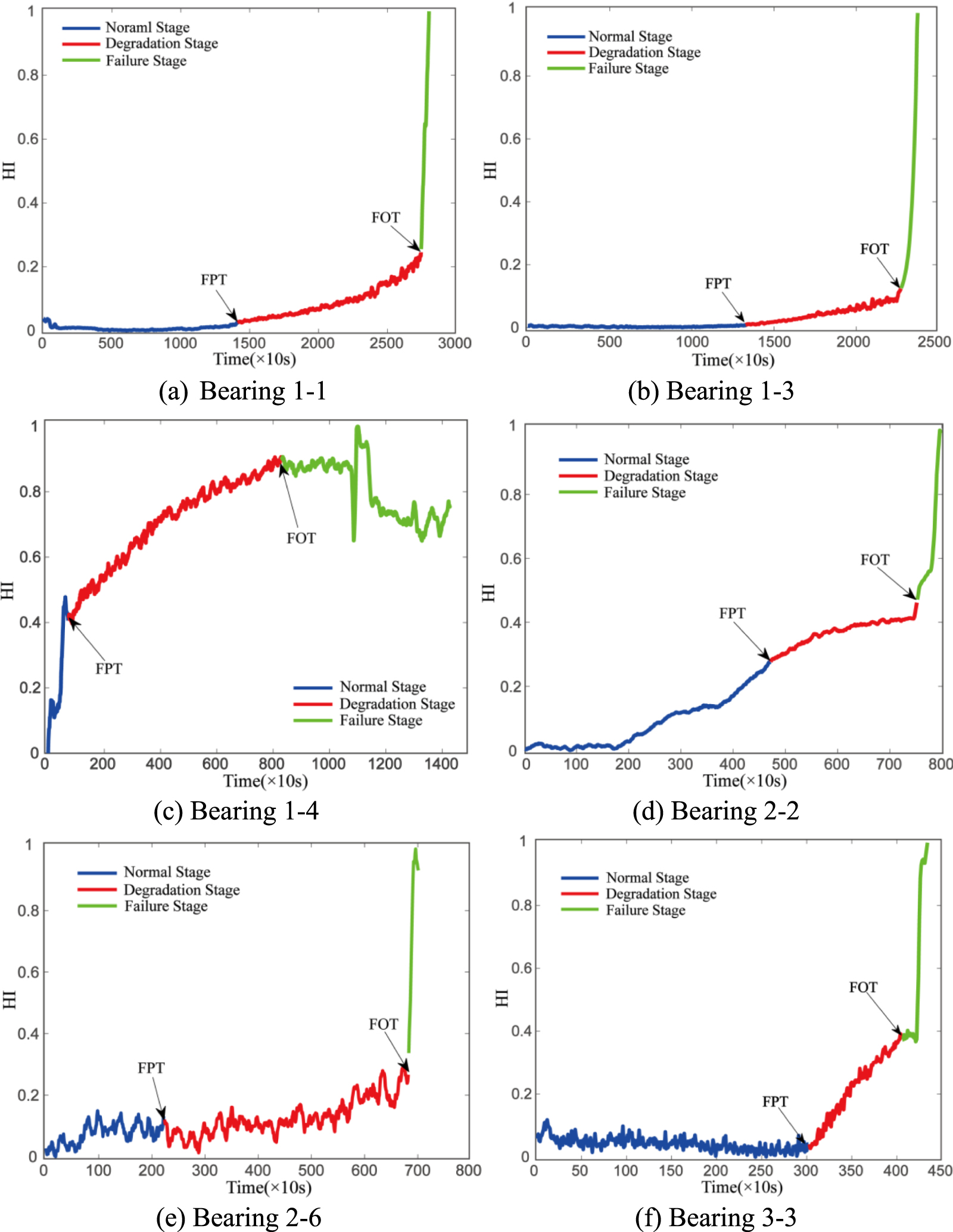 Remaining useful life prediction of rolling bearings based on time ...