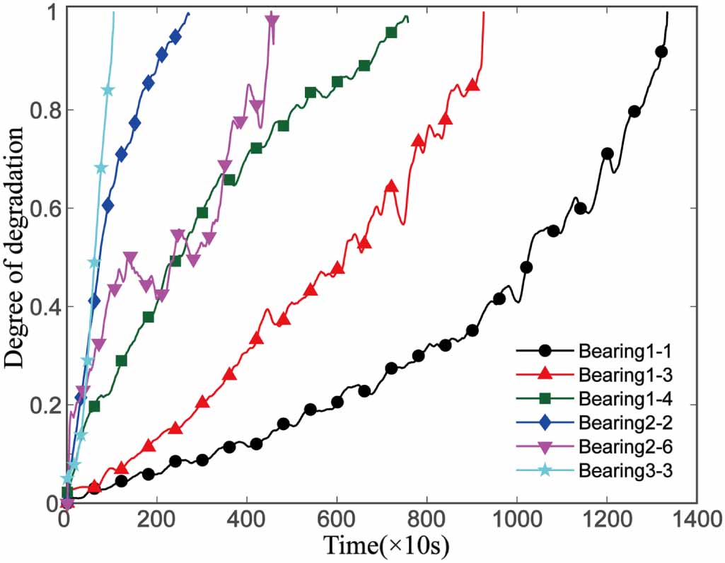 Remaining useful life prediction of rolling bearings based on time ...